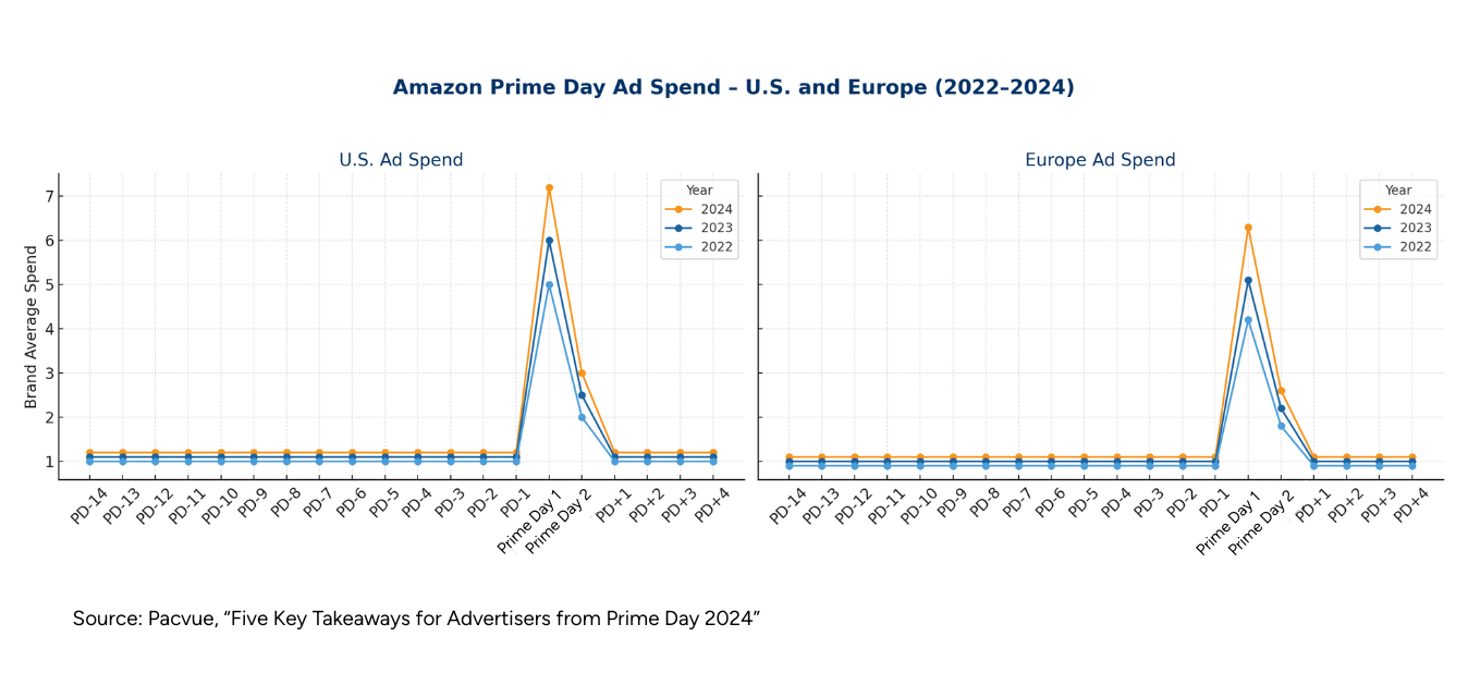 Amazon Prime Day ads