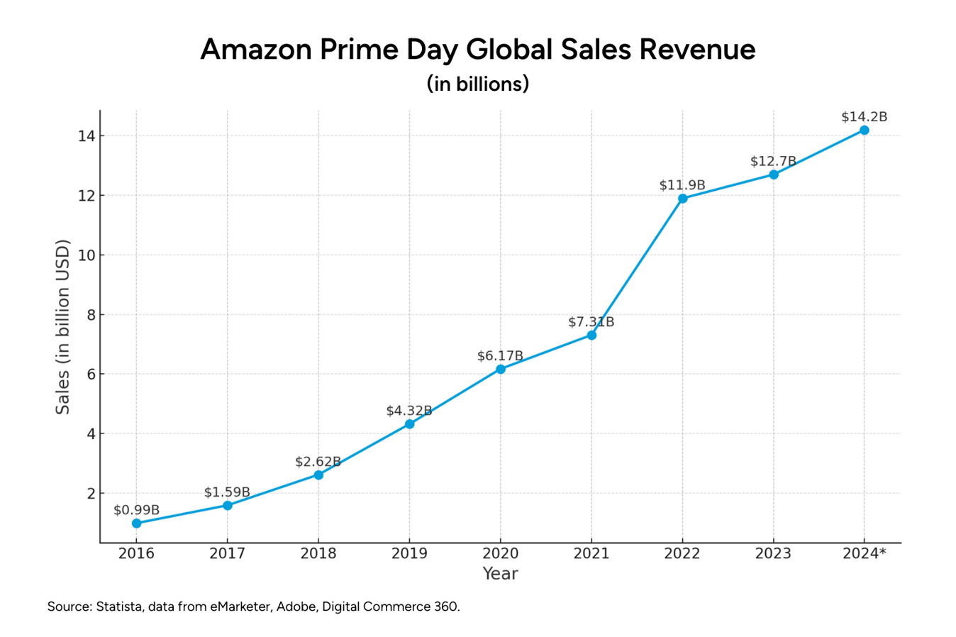 Amazon Prime day global sales revenue - Statista