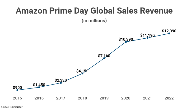 Prime Day 2023, Boost Your Sale