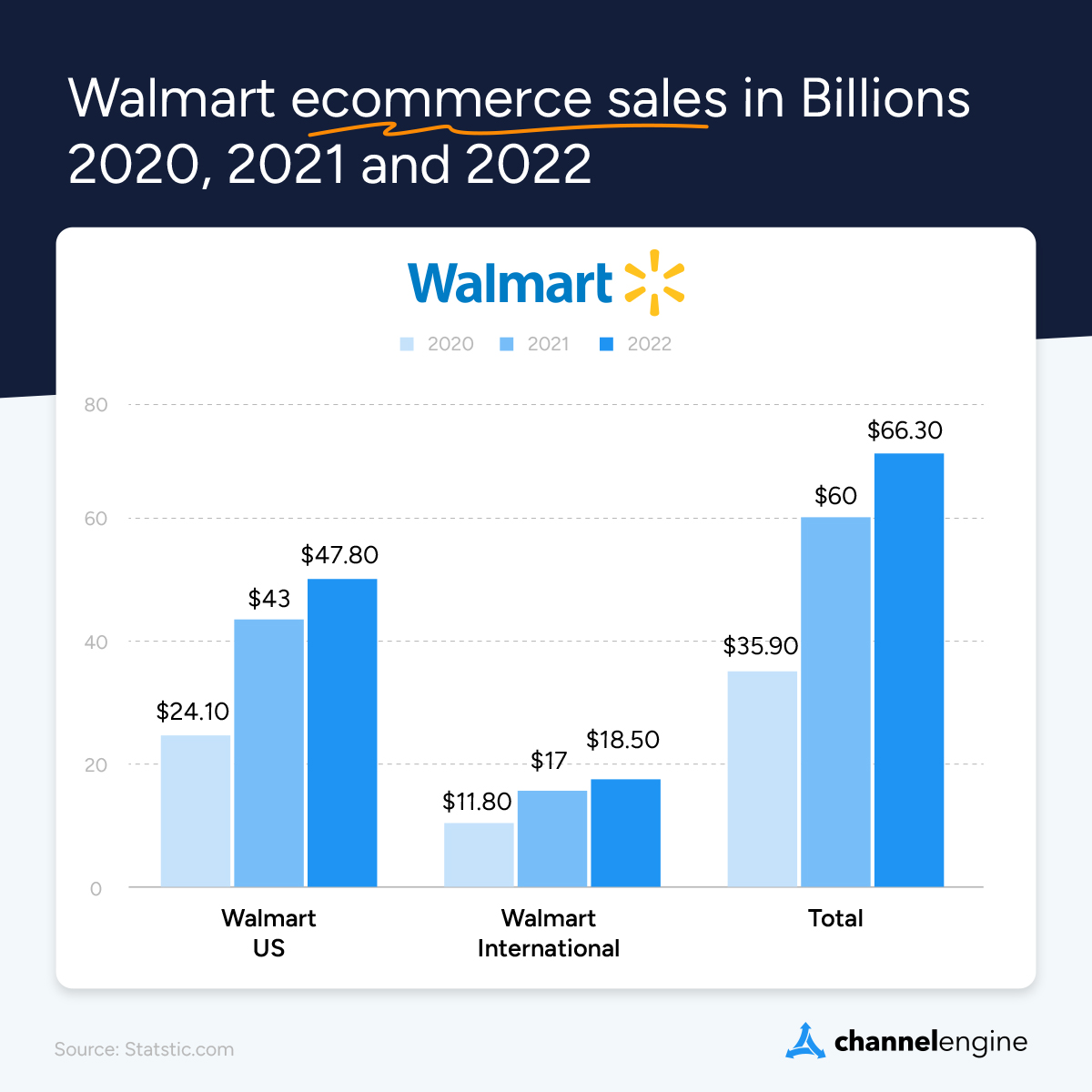 Graph1-Walmart online sales 2020, 2021 and 2022