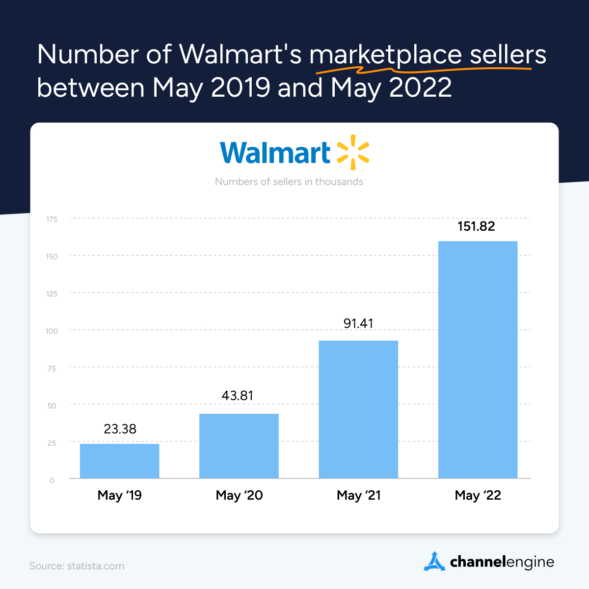 Graph2- Number of Walmart Marketplace sellers between May 2019 and May 2022
