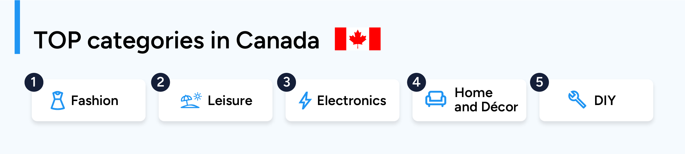 Top categories in the USA 