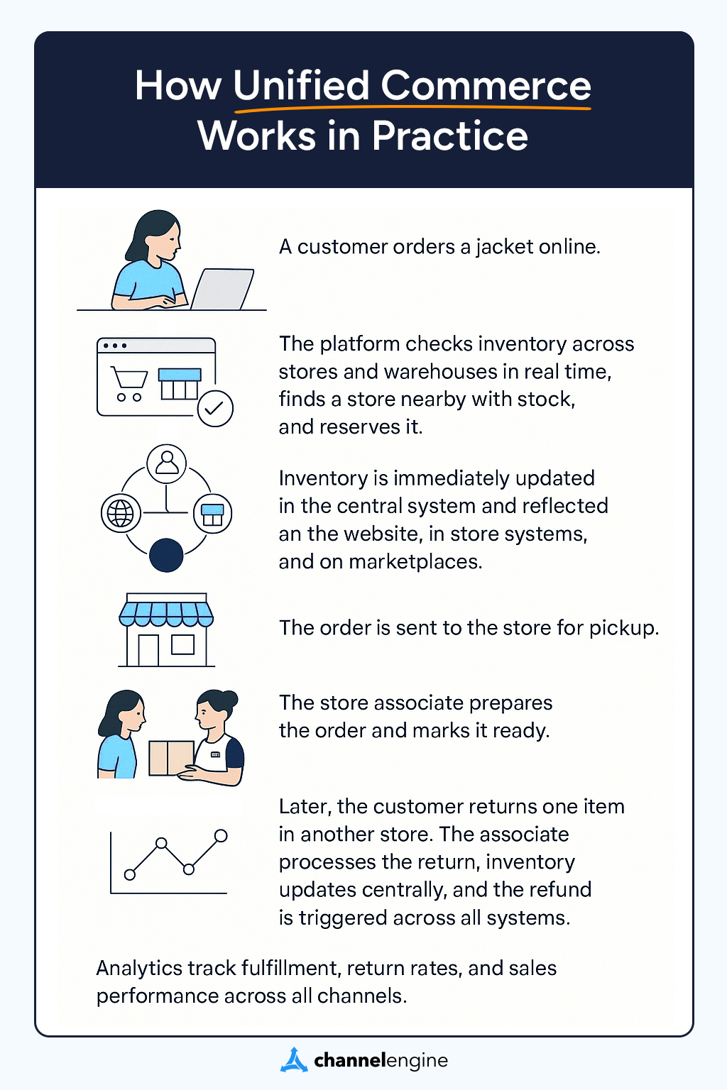 What is unified commerce and how it creates a single source of truth ...