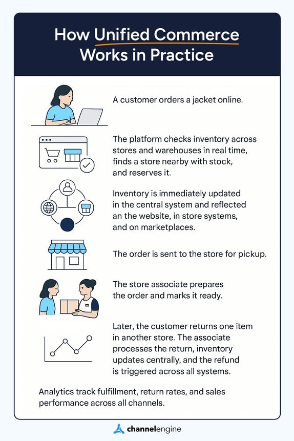 How unified commerce works in practice
