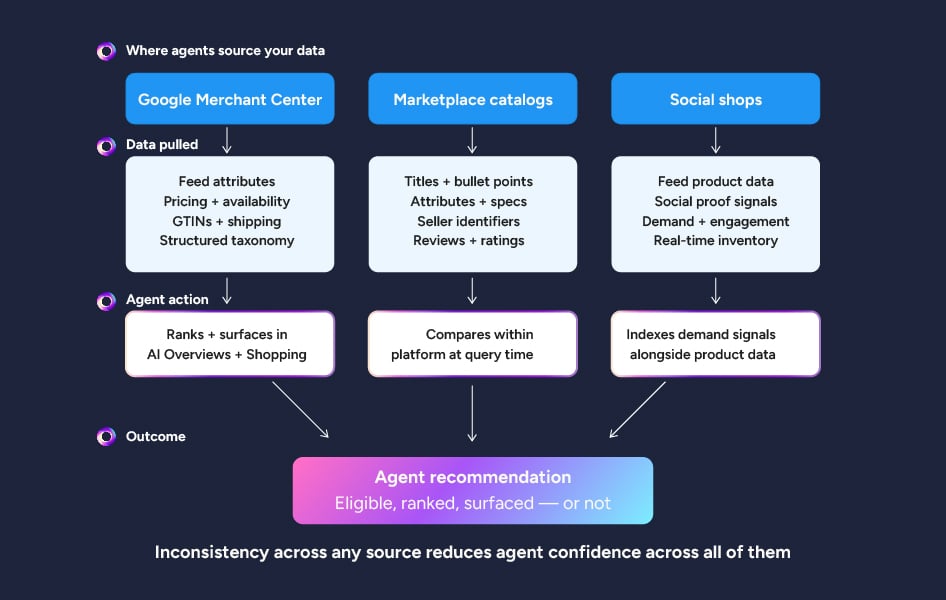 Where AI agents source your product data