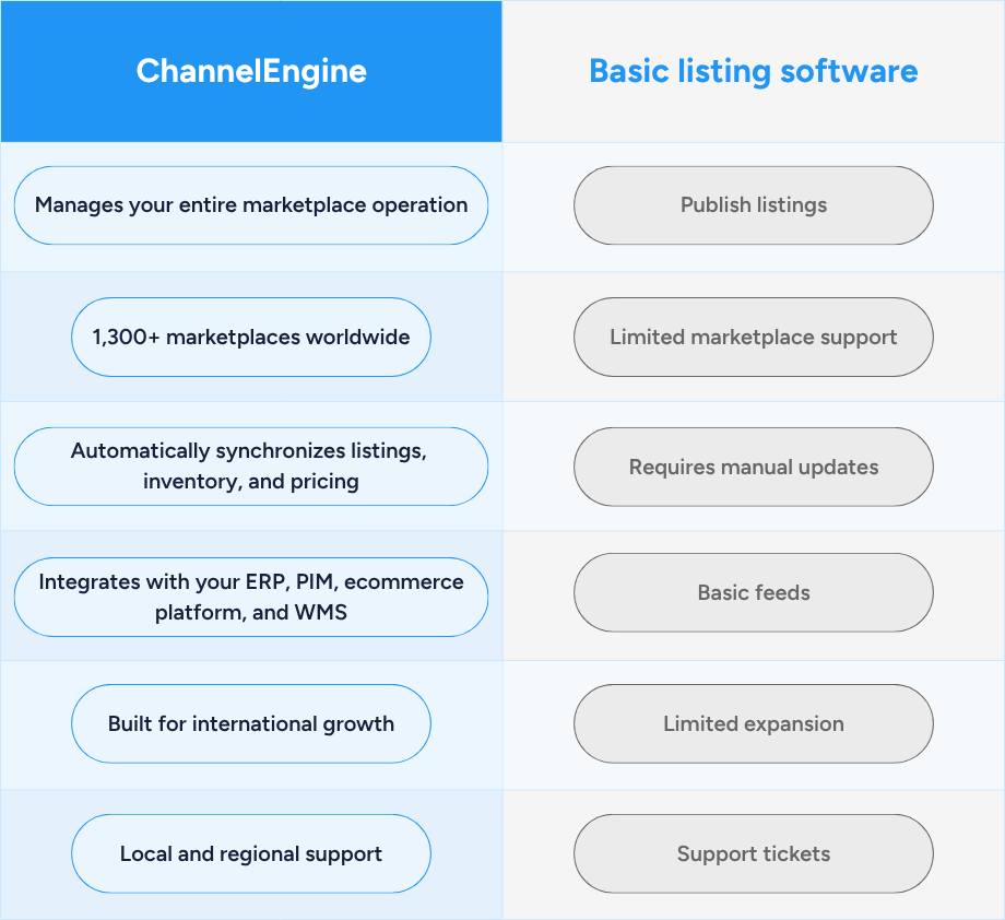 CE vs basic listing software