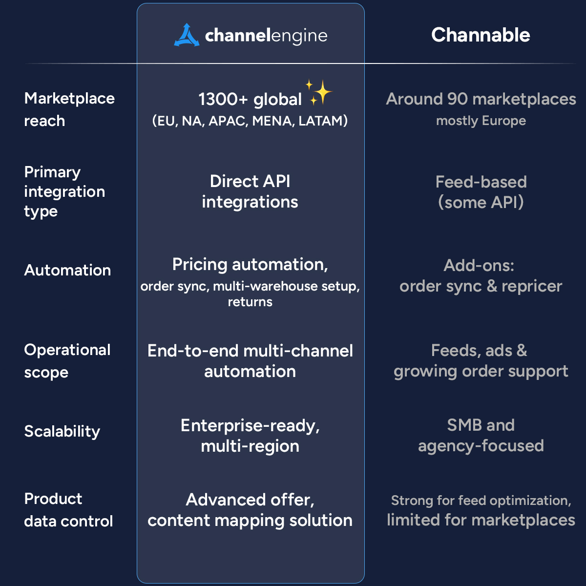 Channable Rosh Channable alternative Channelengine