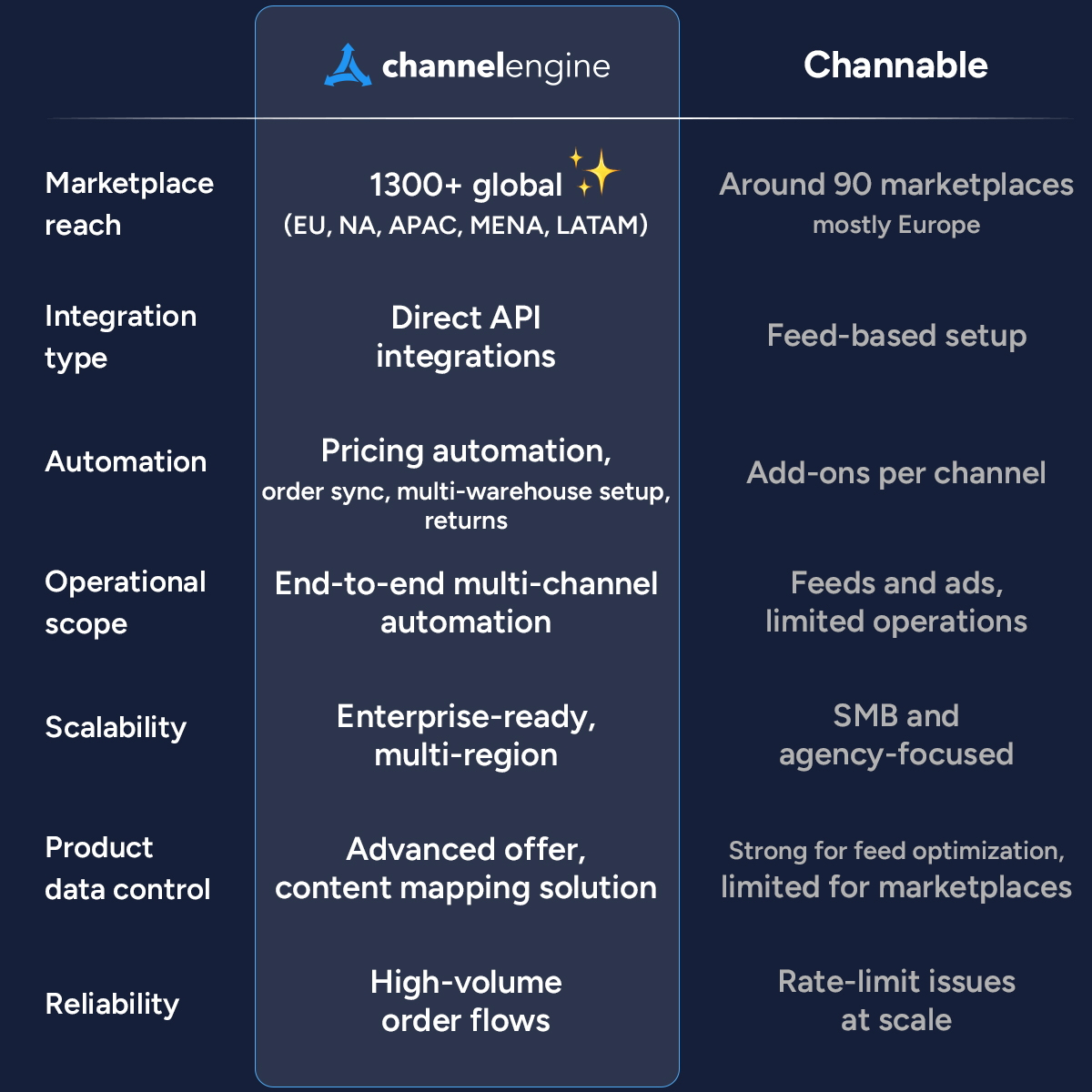 Channable competitor page