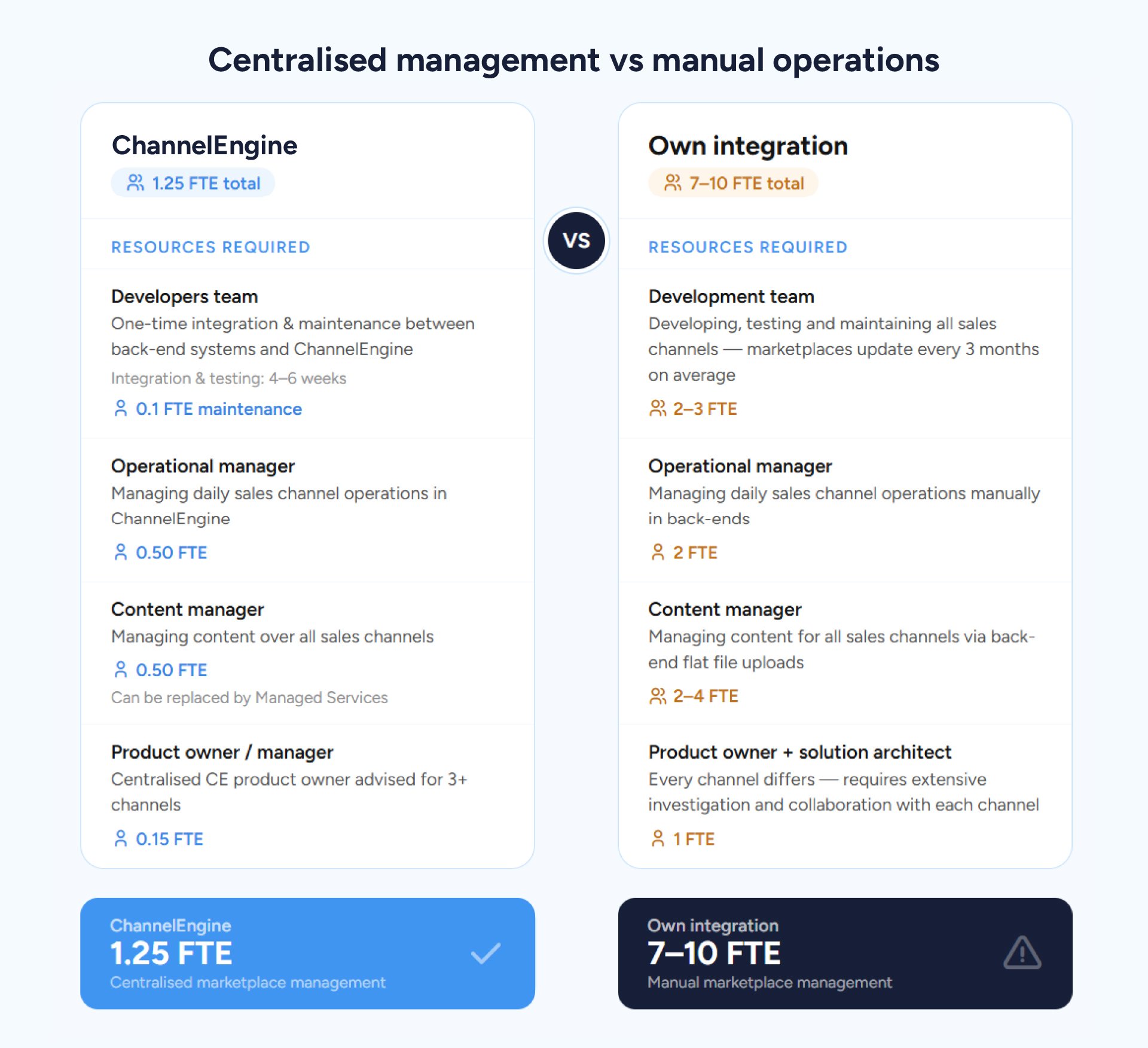 ChannelEngine vs Own integration-jpg