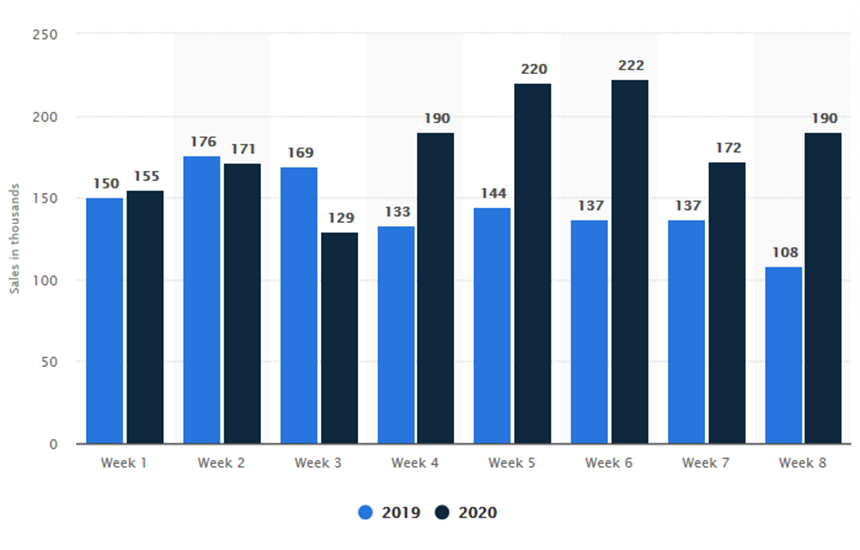 Sales volume of hand sanitizers in the Netherlands 2019-2020, by week