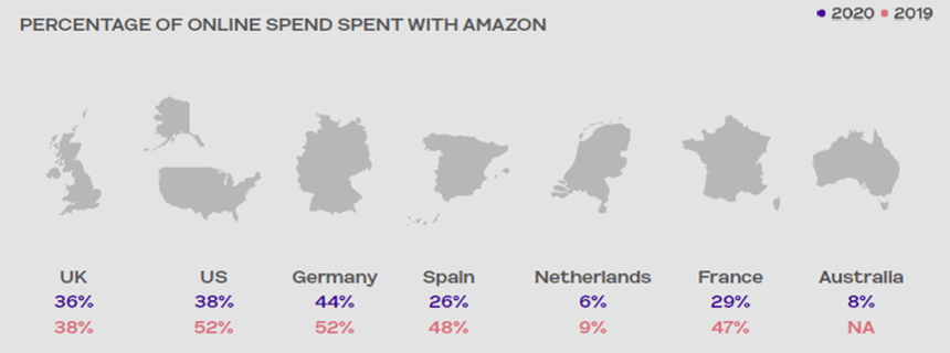 Percentage of online purchases with Amazon in 2020 vs. 2019