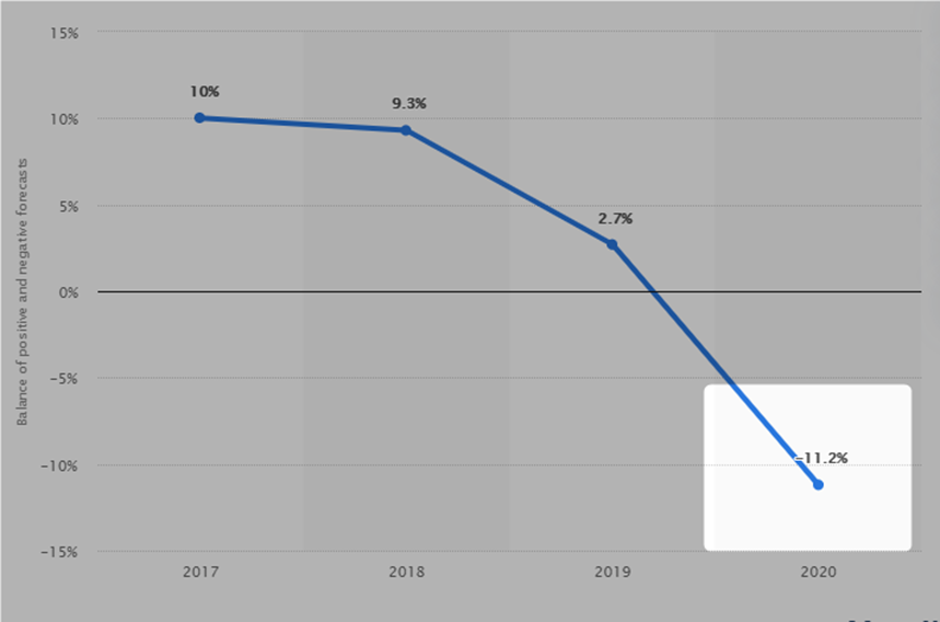 Economic forecast balance of retail businesses in the Netherlands for the next three months from March 2017 to March 2020