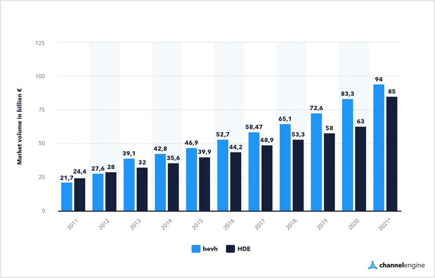 Figure 1:  The development of ecommerce market volume in Germany (2006-2021)