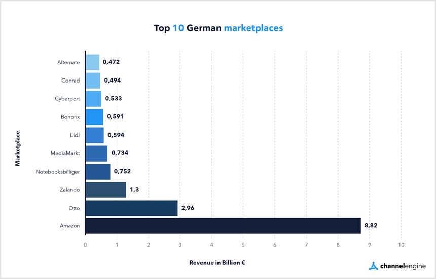 Top 10 German marketplaces 2021