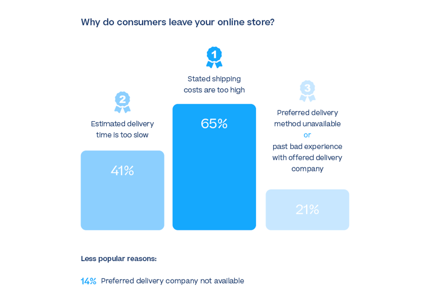 65% of shoppers abandon carts if shipping is too expensive