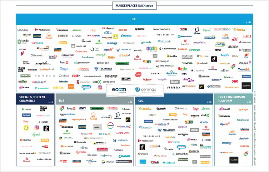 DACH marketplace landscape 2020