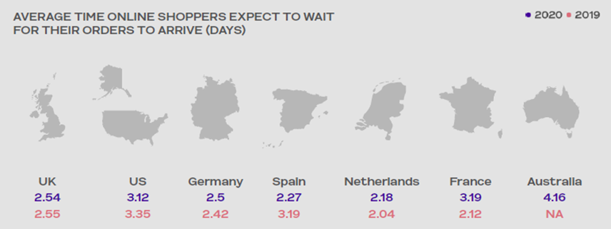 Average time shoppers expect to wait for their orders to arrive (in days)