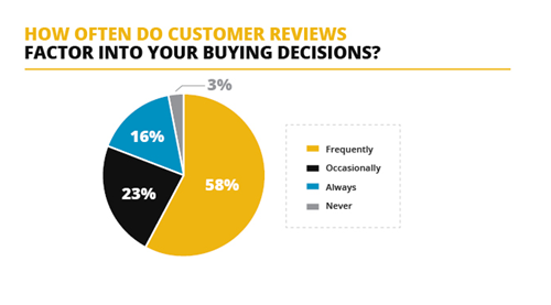 How often do customer reviews factor into your buying decisions?