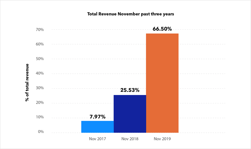 Total revenue November, past three years