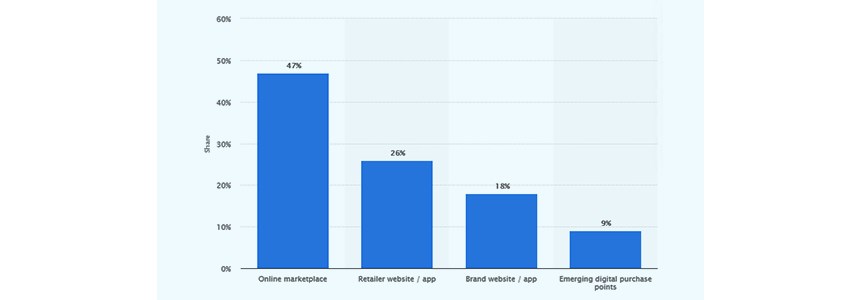 Distribution of online purchases worldwide as of July 2019, by channel