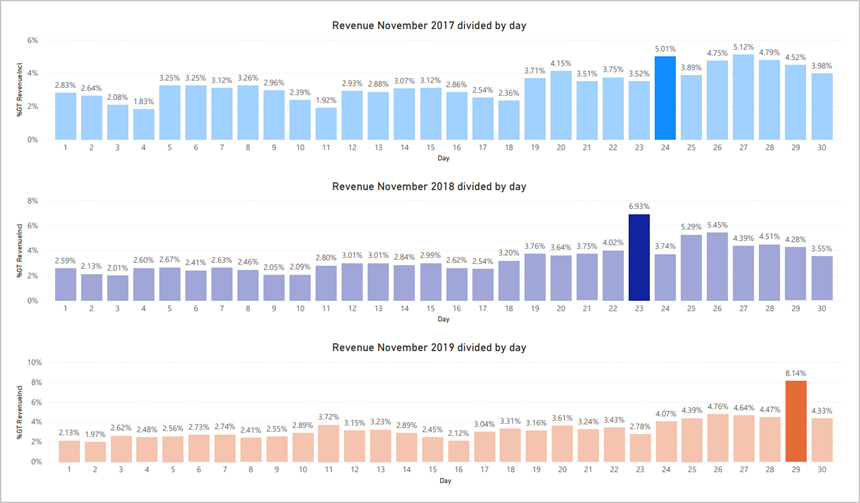 November revenue 2017-2019 divided by day