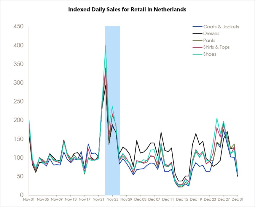 Indexed-daily-sales-for-retail-in-the-netherlands-2019