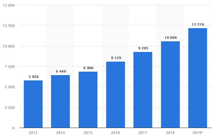 Global B2B e-commerce gross merchandise volume (GMV) from 2013 to 2019