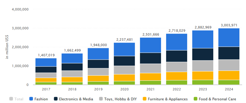 Global revenue in the e-commerce market from 2017 to 2024