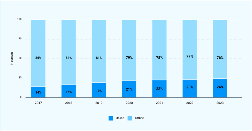 Total market revenue of fashion segment