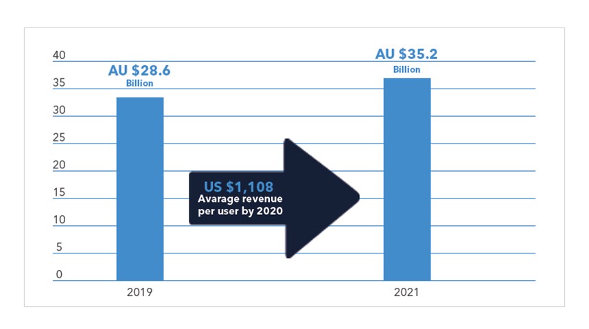 Growth in e-commerce market size (Australia)