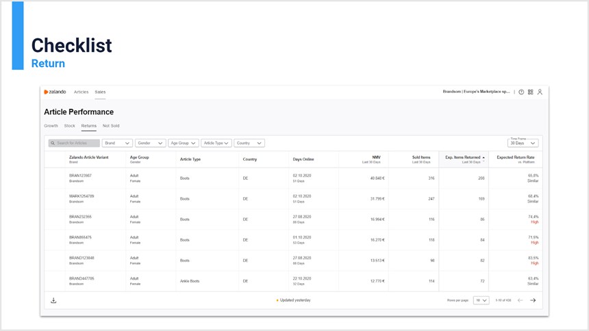 Article performance
