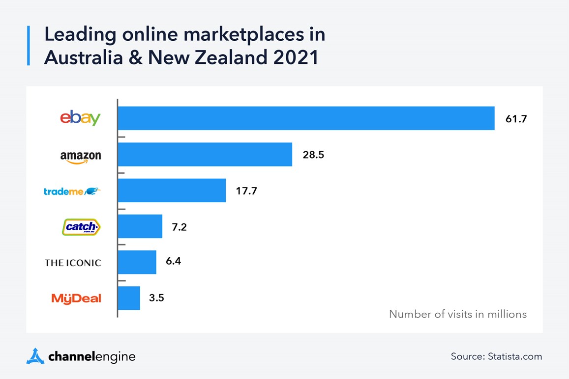 Leading online marketplaces in Australia and NewZealand 2021