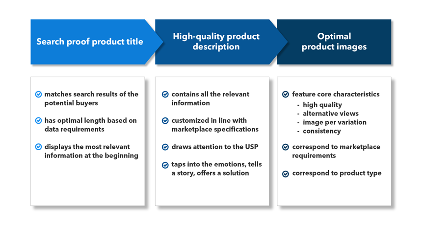 Marketplace content optimization