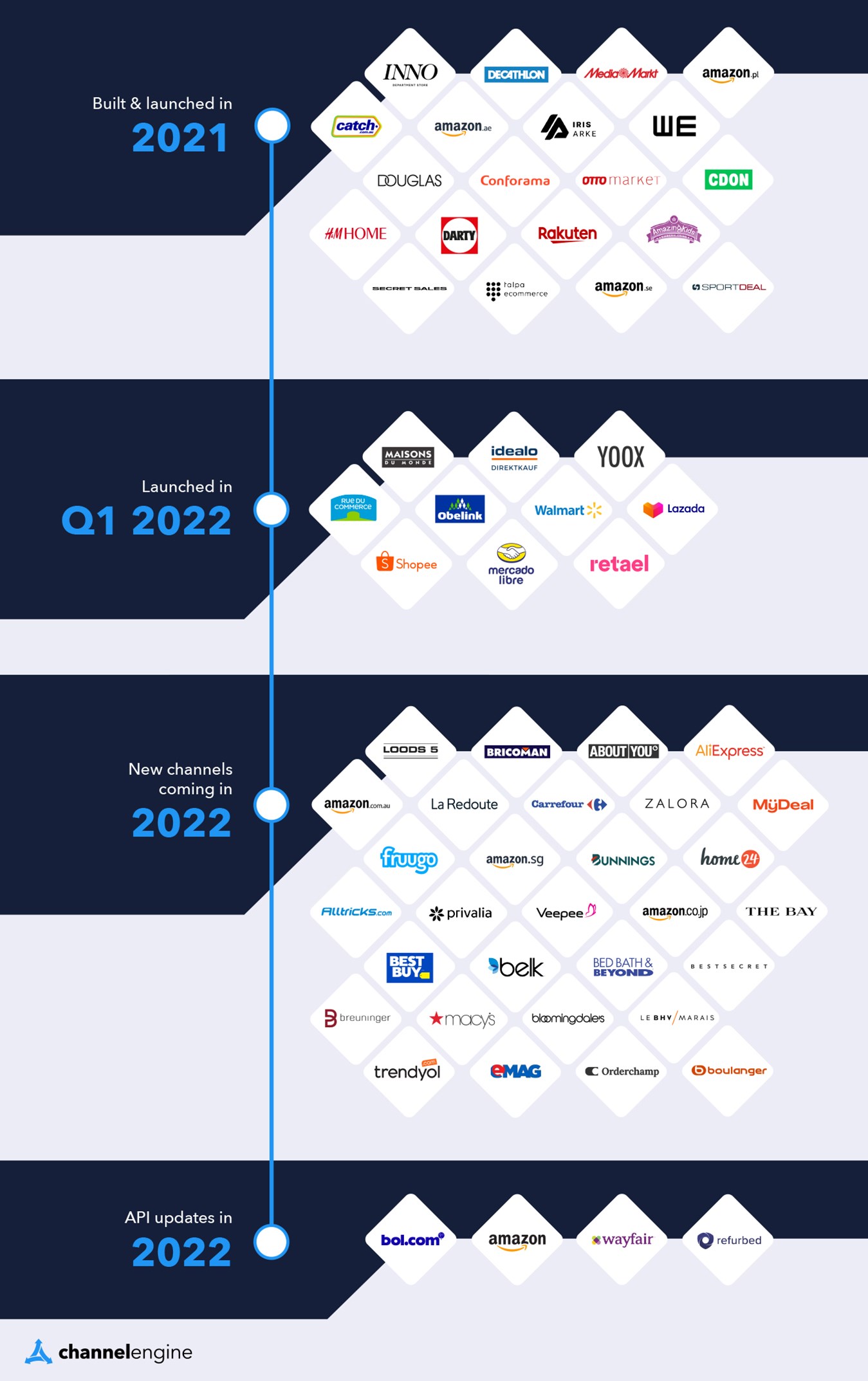ChannelEngine-marketplace-growth