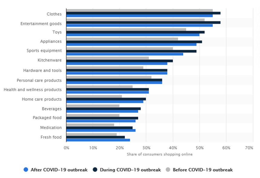 Online shopping behavior before, during and after the coronavirus outbreak in the Netherlands in 2020