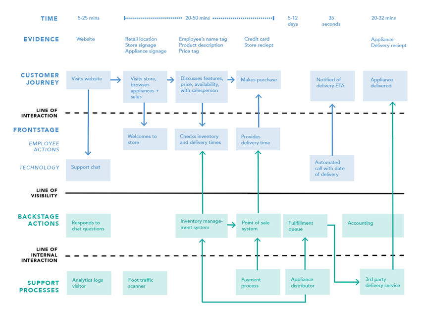 Service blueprint example