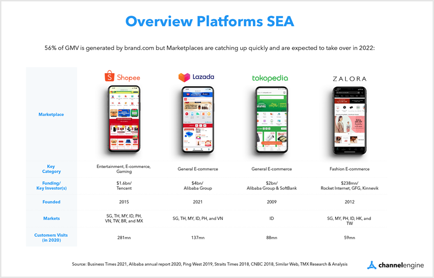 Overview Platforms SEA