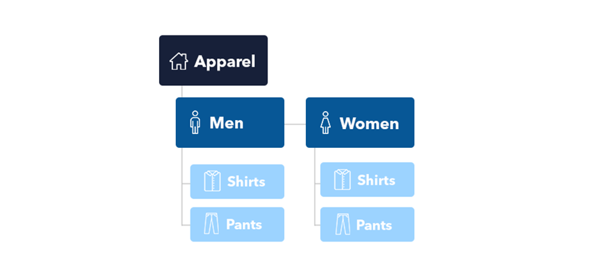 product categorization