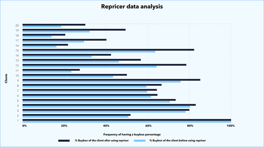 Repricer data analysis