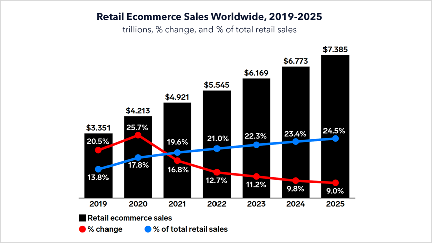 Retail e-commerce sales worldwide, 2019-2025