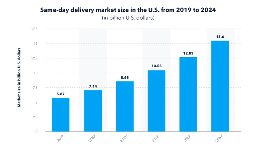 Same-day delivery market size in the U.S. from 2019 to 2024