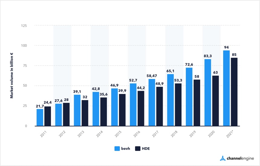 The development of e-commerce market volume in Germany (2011-2021)