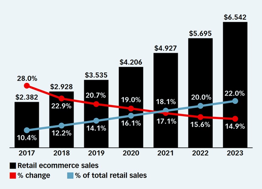 Retail-e-commerce-sales-world-wide-2017-2023