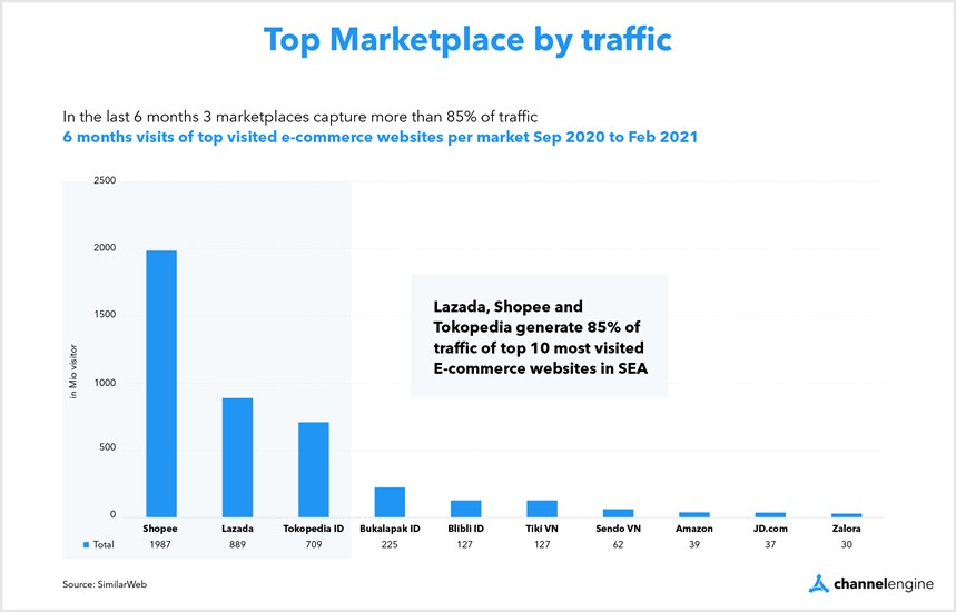 Top Marketplaces by traffic