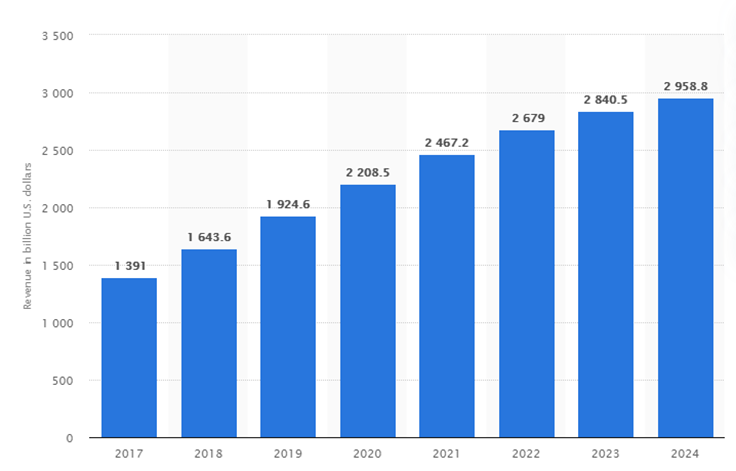 World retail e-commerce revenue growth 2017-2024