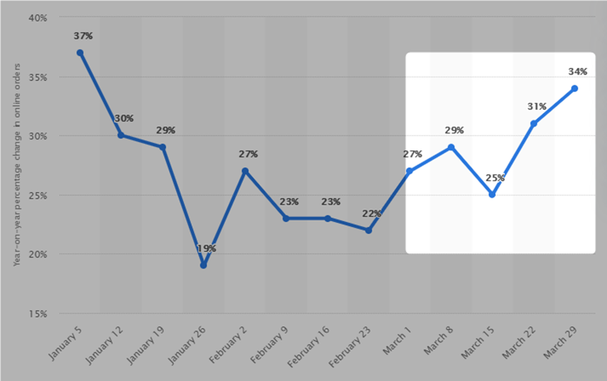 Year-on-year weekly growth trend in the revenue of online-only retailers in Western and Central Europe