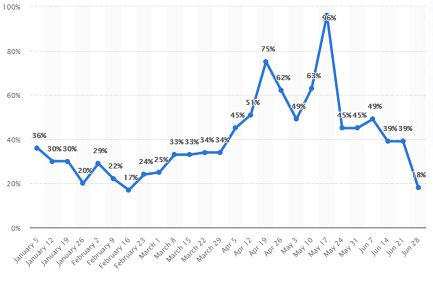 Year-on-year weekly growth trend in the revenue of online-only retailers in Europe from January to June 2020