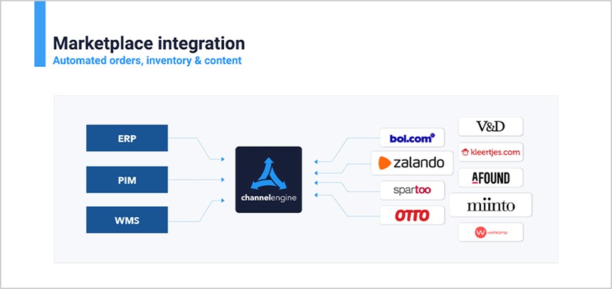 Marketplace integration managed from a single, central system