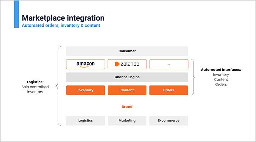 How ChannelEngine’s marketplace integration tool can improve efficiency with automation and centralization