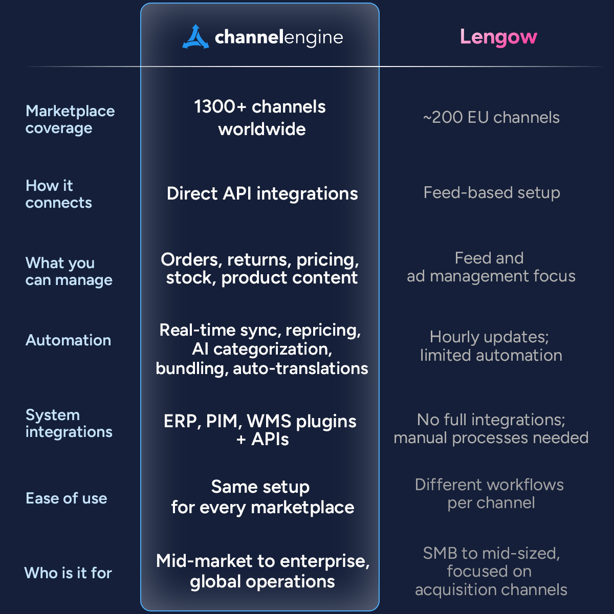 Lengow ABM LP header